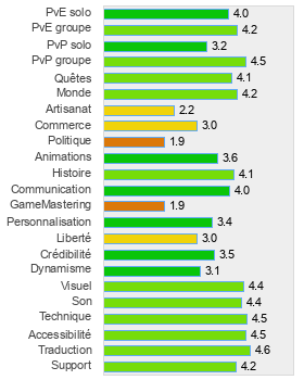 Evaluation détaillée de Guild Wars